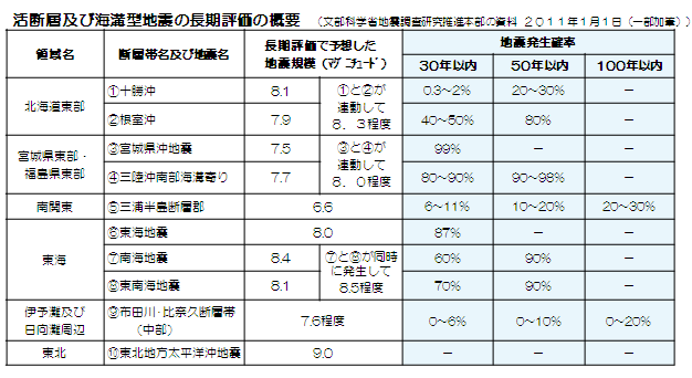 活断層及び海溝型地震の長期評価の概要