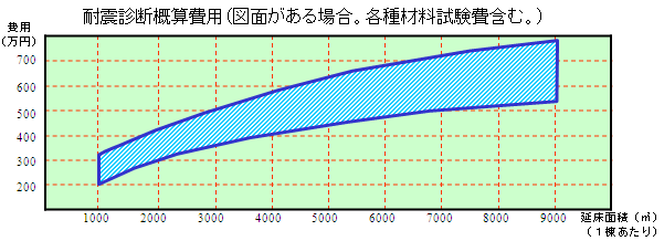 耐震診断概算費用