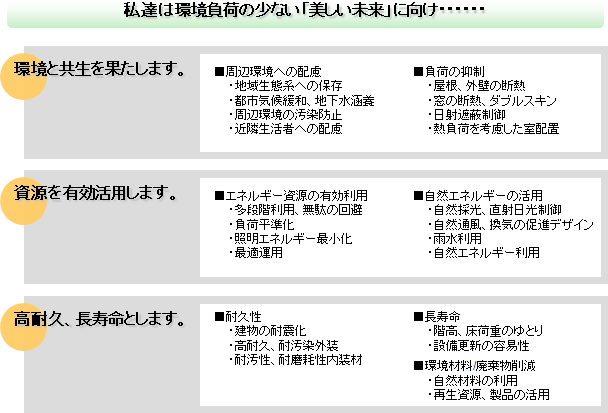 私達は環境負荷の少ない「美しい未来」に向け