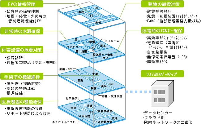 災害に強い病院計画