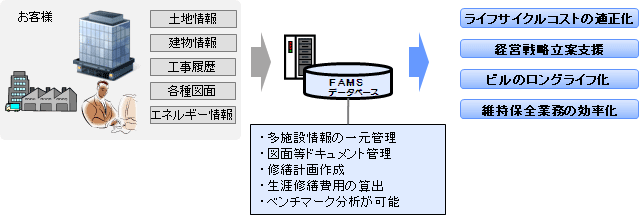 ファシリティマネジメントシステム（FAMS）