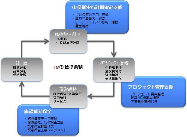 ファシリティマネジメントの標準業務
