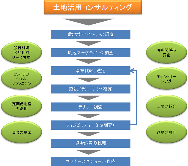 土地活用のコンサルティング