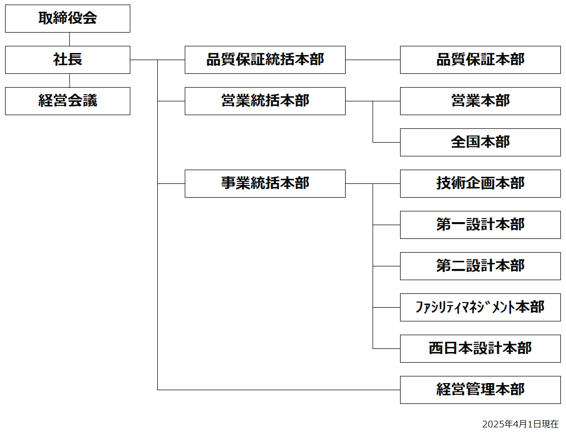 組織図