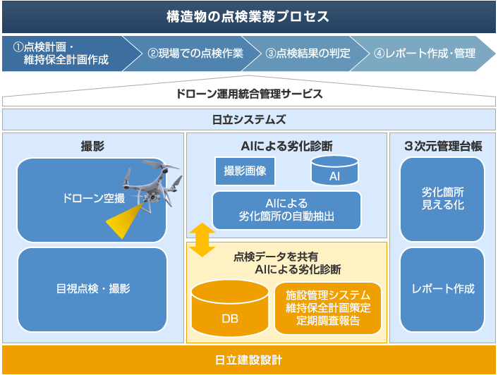 構造物の点検業務プロセス