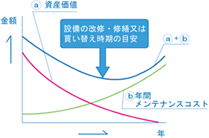 維持管理コスト調査