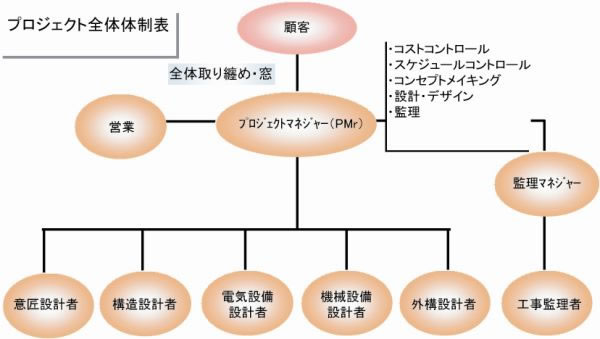 プロジェクト全体体制表