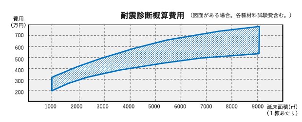 耐震診断概算費用