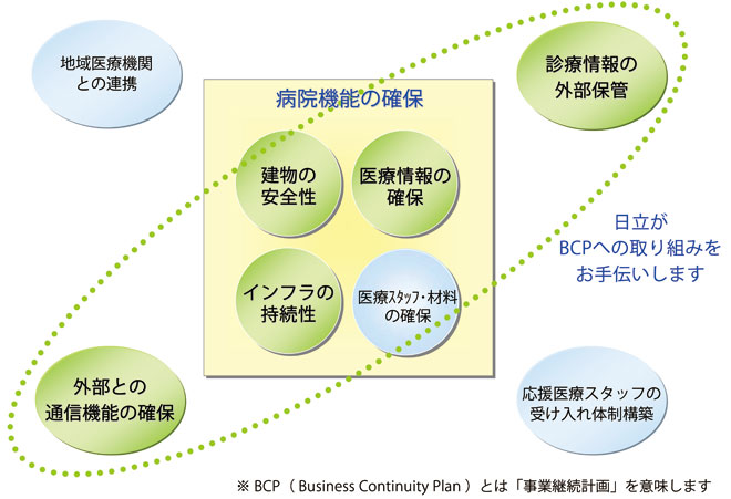病院機能の確保