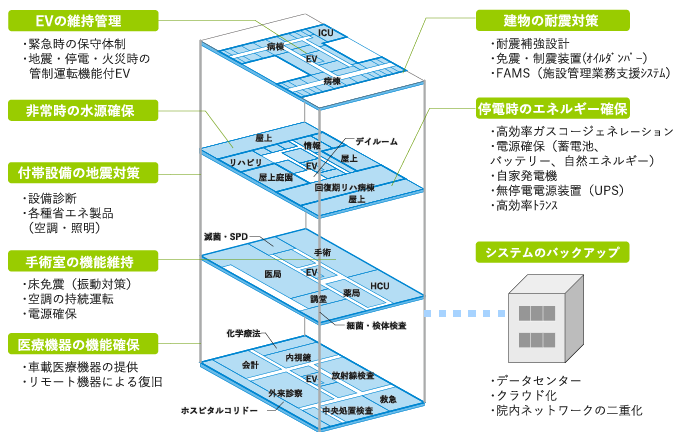 災害に強い病院計画