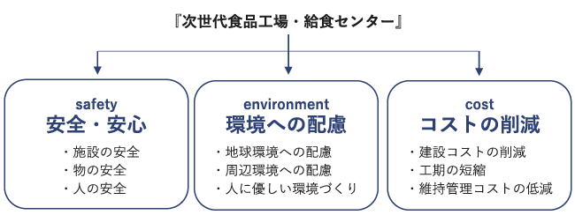 次世代食品工場・給食センター