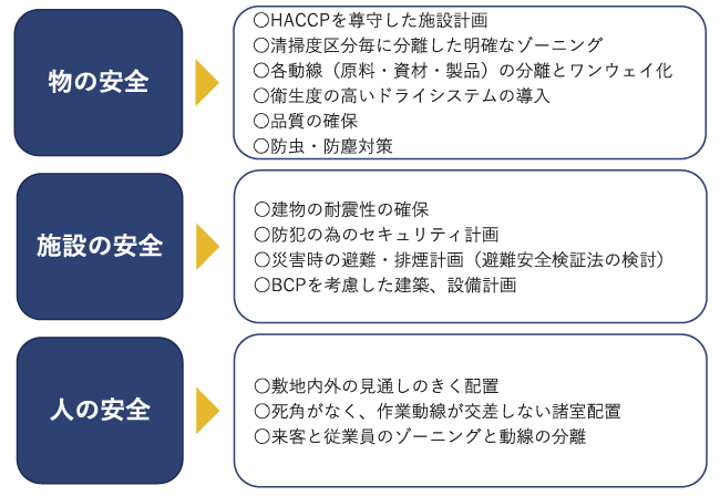 物の安全／施設の安全／人の安全