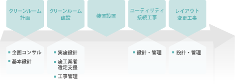 「クリーンルーム」のすべてに対応