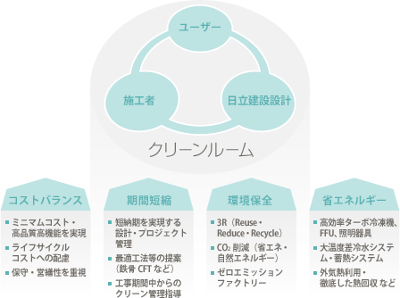 クリーンルームの設計方針