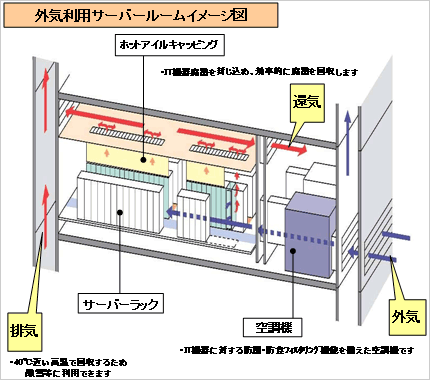 外気利用サーバールームイメージ図