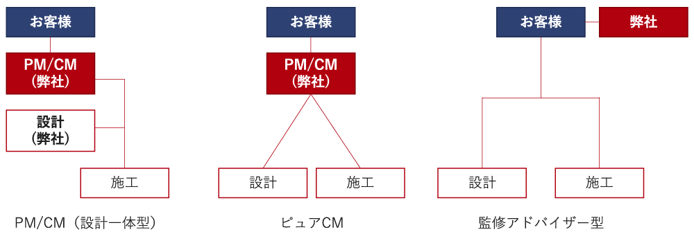 PM/CM