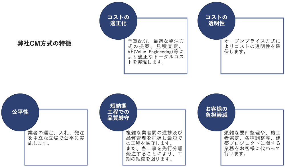 弊社PM方式の特徴