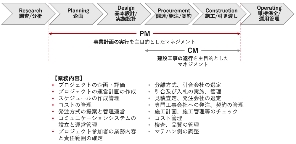 PM～CMの業務の流れ