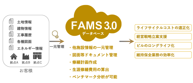 ファシリティマネジメントシステム（FAMS3.0