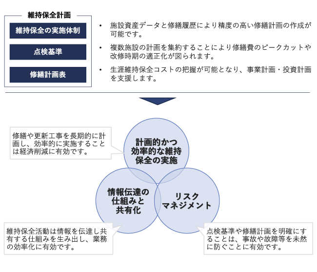 維持保全計画策定