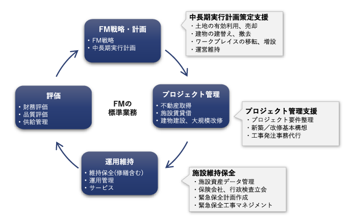 ファシリティマネジメントの標準業務