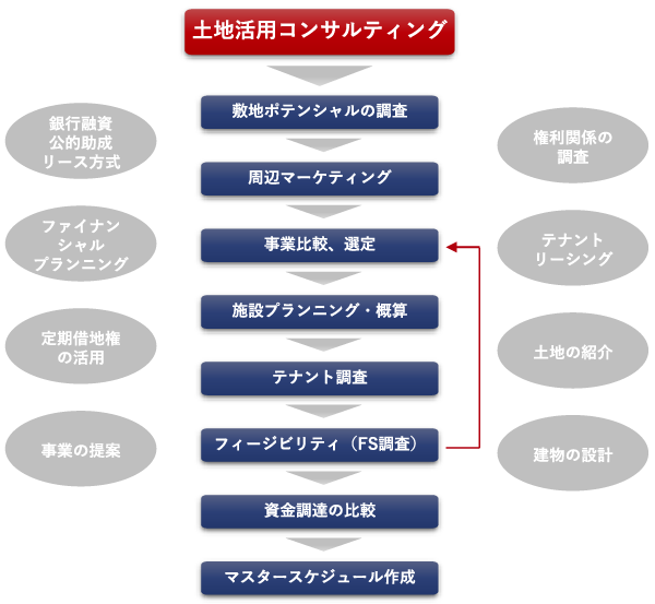 土地活用のコンサルティング