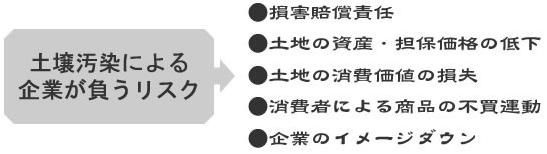 土壌汚染による企業が負うリスク