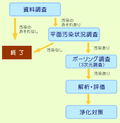 土壌対策の流れ