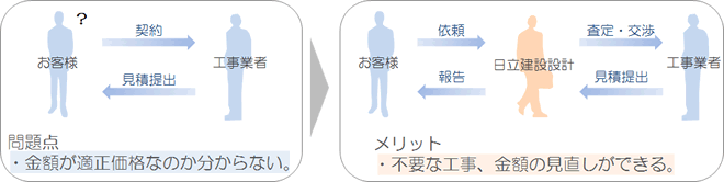 問題点：金額が適正価格なのか分からない。→メリット：不要な工事、金額の見直しができる。