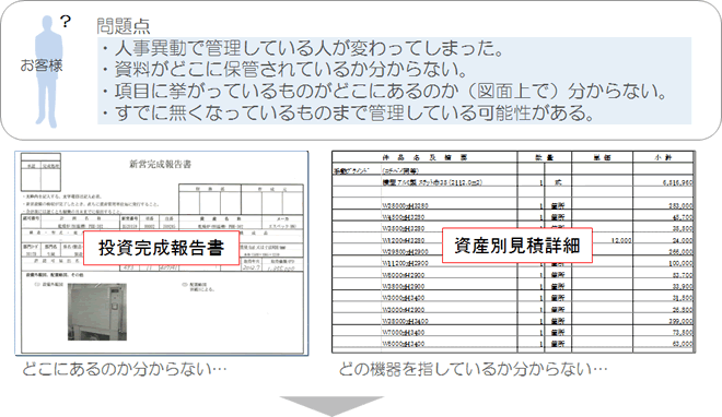 問題点：・人事異動で管理している人が変わってしまった。・資料がどこに保管されているか分からない。・項目に挙がっているものがどこにあるのか（図面上で）分からない。・すでに無くなっているものまで管理している可能性がある。