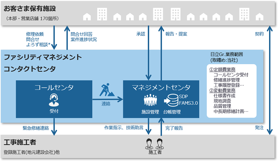 ファシリティマネジメントコンタクトセンタのイメージ