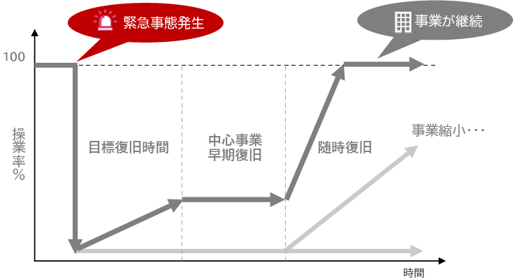 BCP(Business Continuity Plan)とは