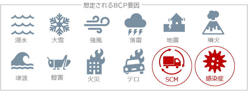 想定されるBCP要因