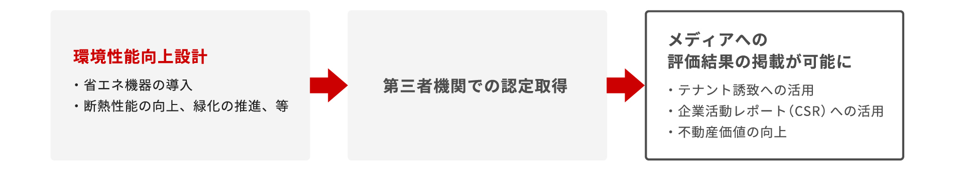 �����\����݌v&rarr;��O�ҋ@�ւł̔F��擾&rarr;���f�B�A�ւ̕]�����ʂ̌f�ڂ��\��