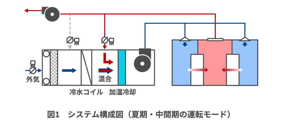 図1 システム構成図(夏期・中間期の運転モード)