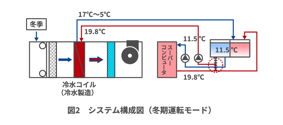図2 システム構成図(冬期運転モード)