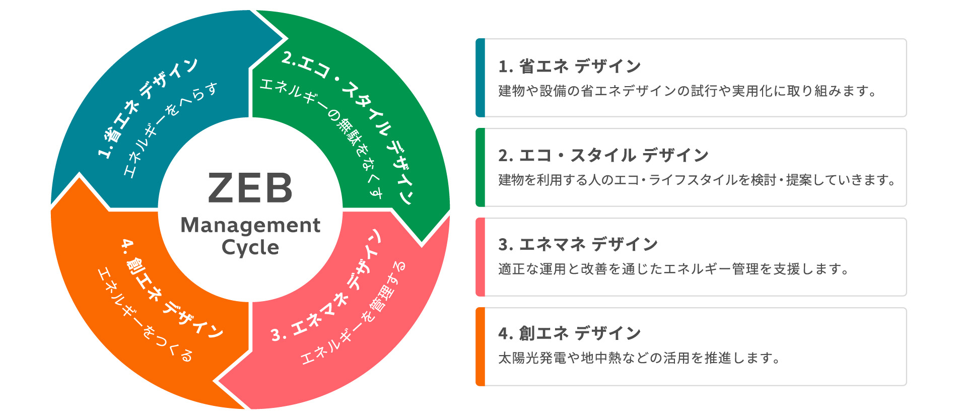 ZEB Management Cycle