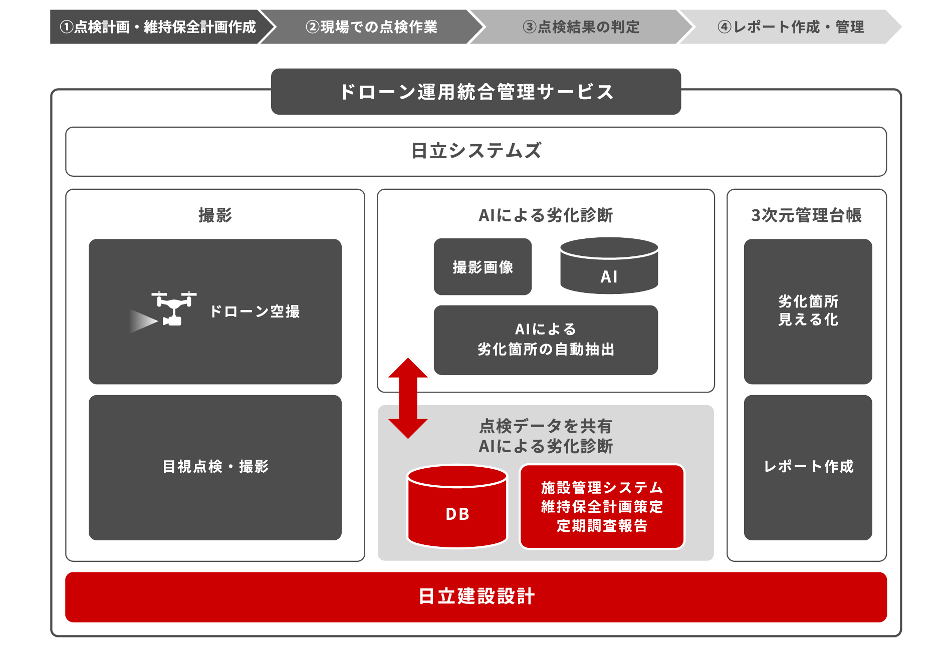 �h���[���^�p�����Ǘ��T�[�r�X