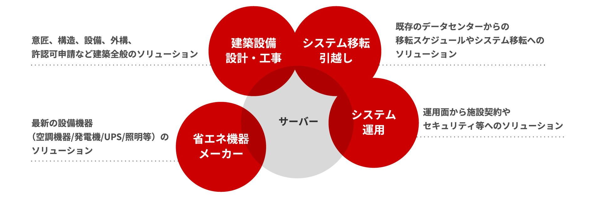 �ȃG�l�@�탁�[�J�[�A���z�ݔ� �݌v�E�H���A�V�X�e���ړ]���z���A�V�X�e���^�p�̃\�����[�V����