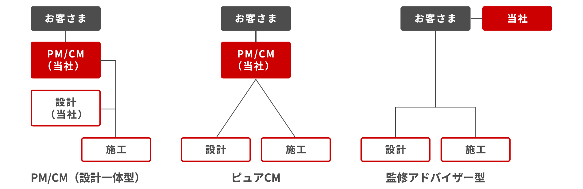 PM/CM