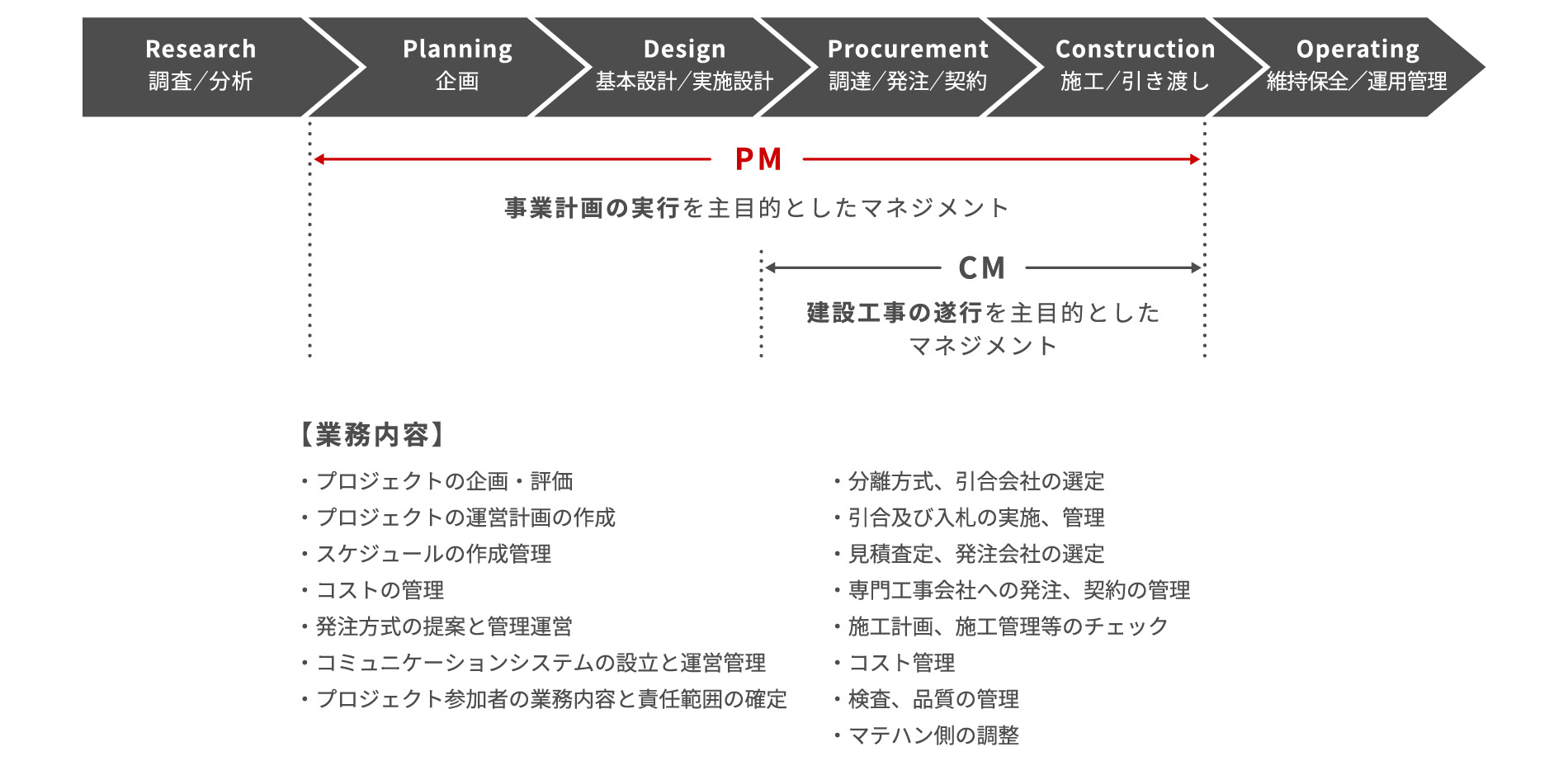 PM〜CMの業務の流れ